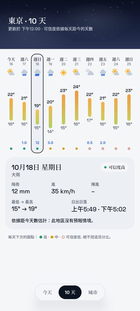 1B Weather: 10 天，每天都有可信度