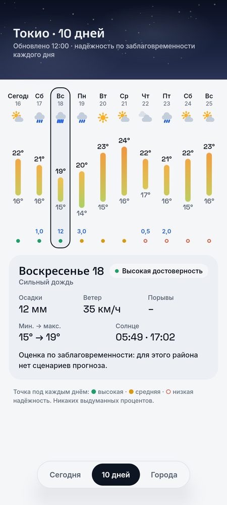 1B Weather: 10 дней, у каждого своя достоверность