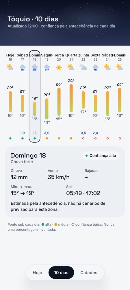 1B Weather: 10 dias, cada um com a sua confiança