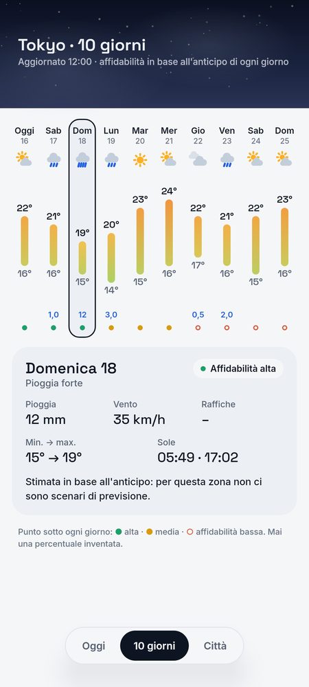 1B Weather: 10 giorni, ognuno con la sua affidabilità
