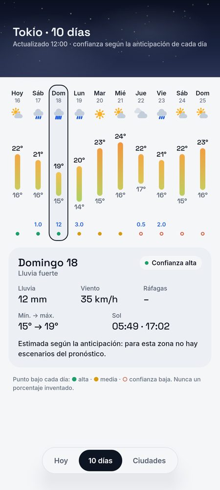 1B Weather: 10 días, cada uno con su confianza