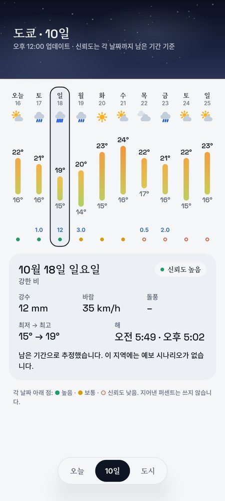 1B Weather: 10일, 날마다 신뢰도와 함께